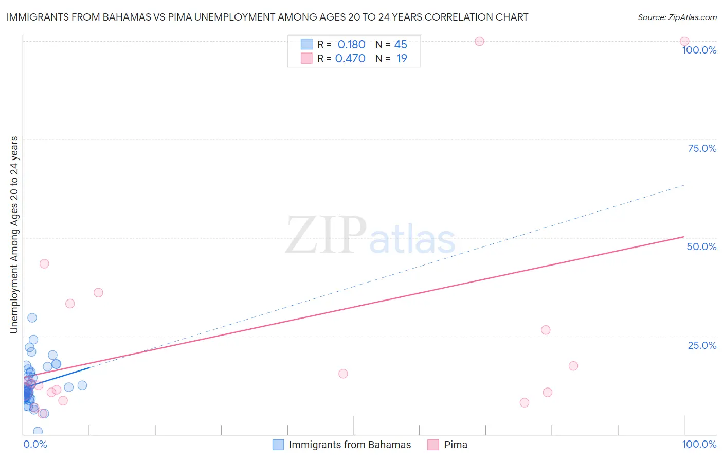 Immigrants from Bahamas vs Pima Unemployment Among Ages 20 to 24 years