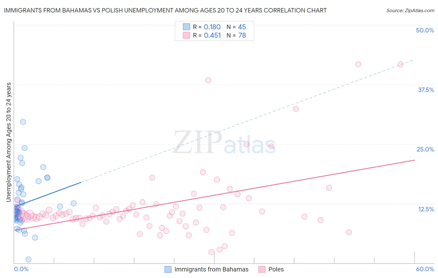 Immigrants from Bahamas vs Polish Unemployment Among Ages 20 to 24 years
