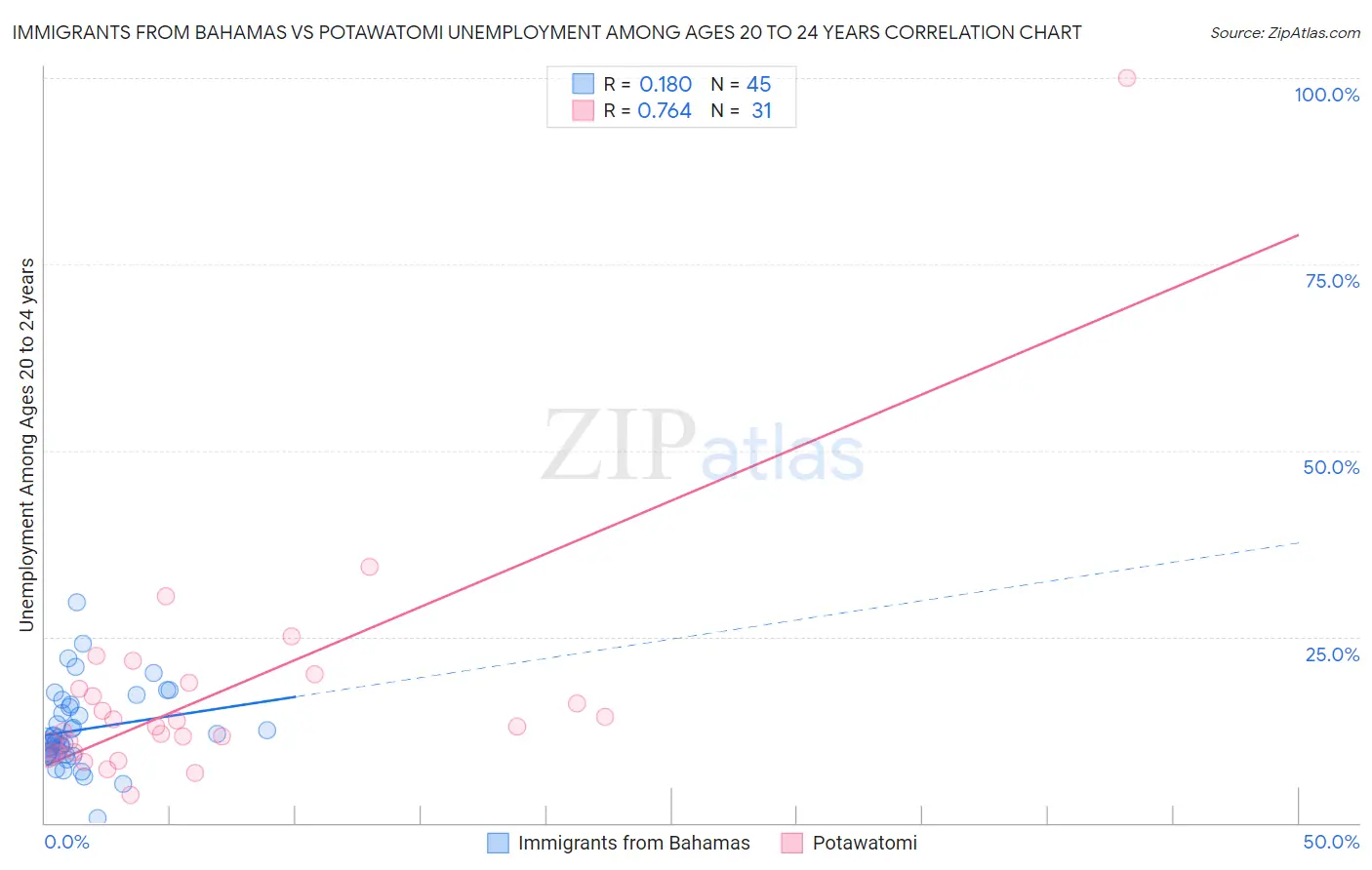 Immigrants from Bahamas vs Potawatomi Unemployment Among Ages 20 to 24 years