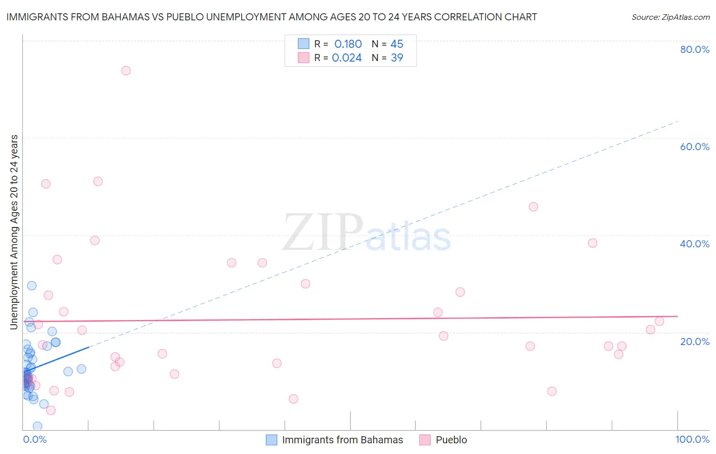 Immigrants from Bahamas vs Pueblo Unemployment Among Ages 20 to 24 years