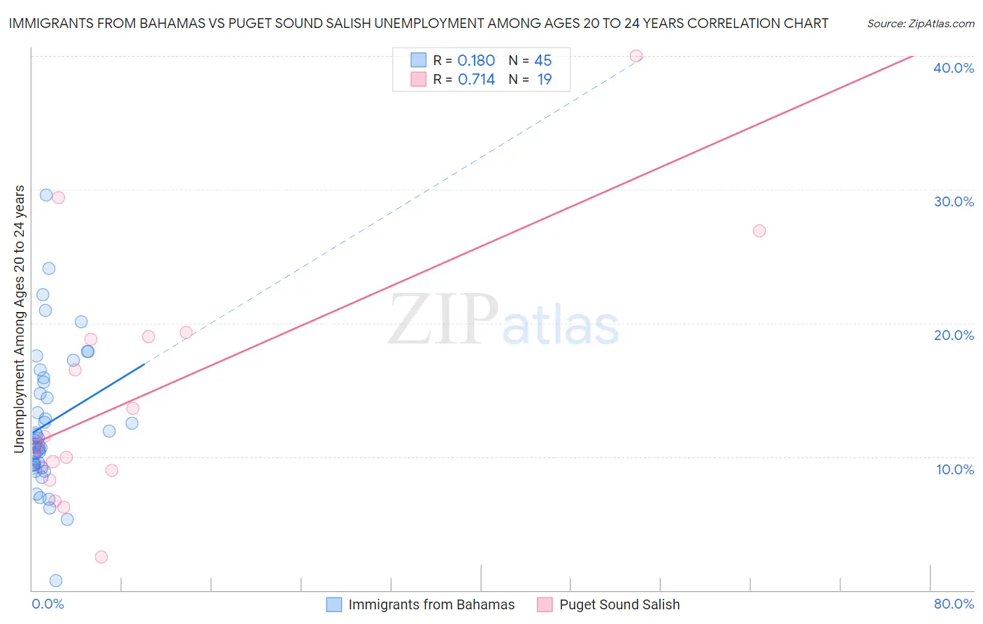 Immigrants from Bahamas vs Puget Sound Salish Unemployment Among Ages 20 to 24 years