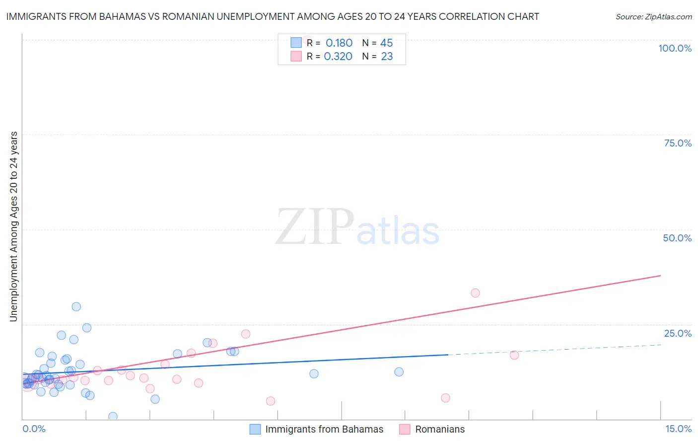 Immigrants from Bahamas vs Romanian Unemployment Among Ages 20 to 24 years