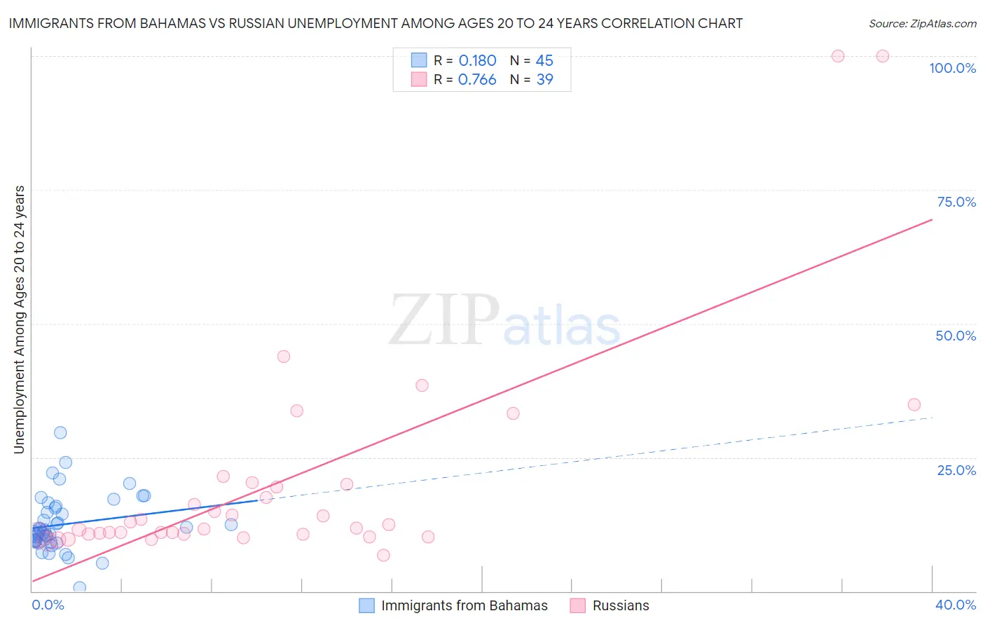 Immigrants from Bahamas vs Russian Unemployment Among Ages 20 to 24 years