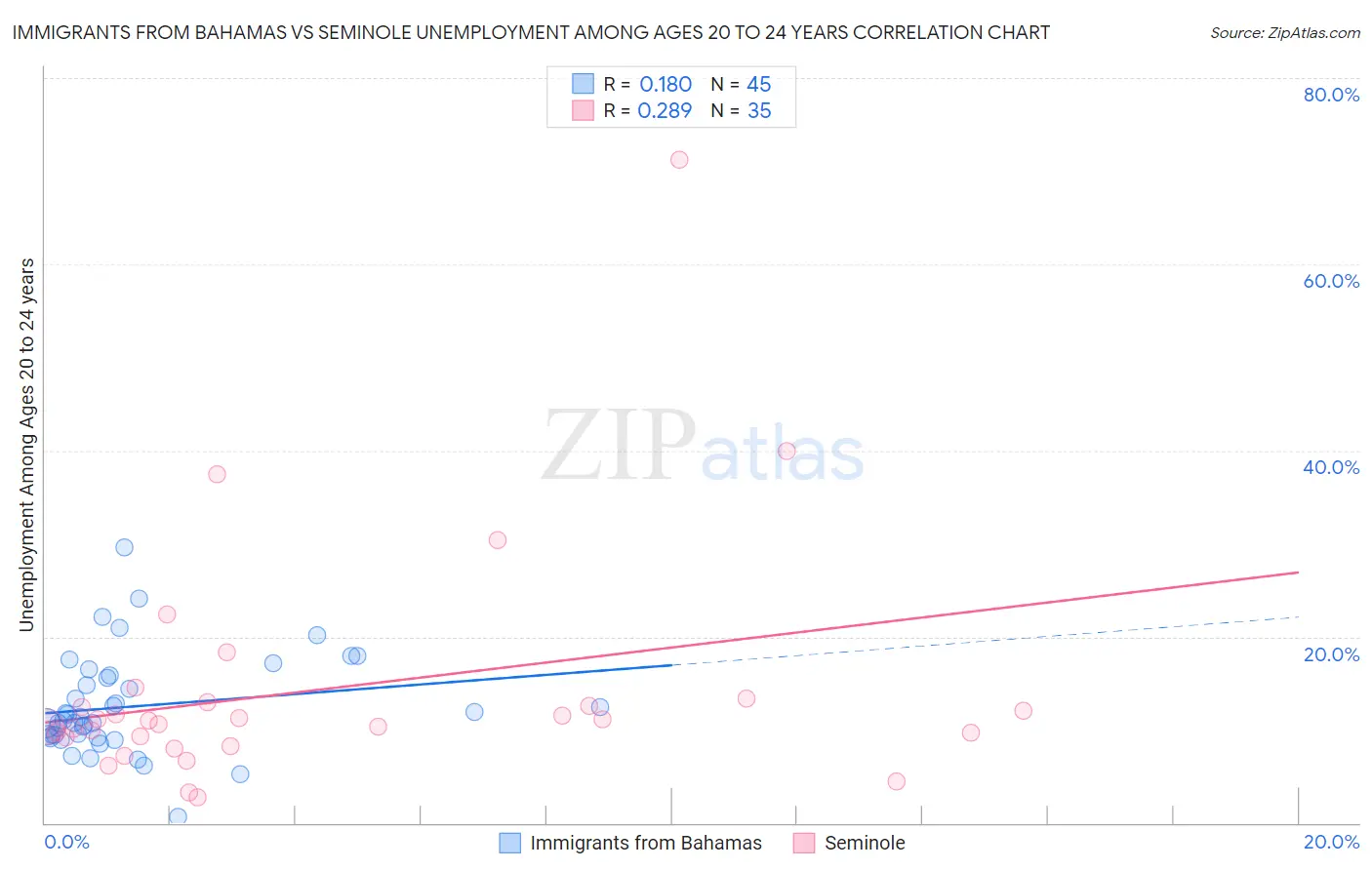 Immigrants from Bahamas vs Seminole Unemployment Among Ages 20 to 24 years