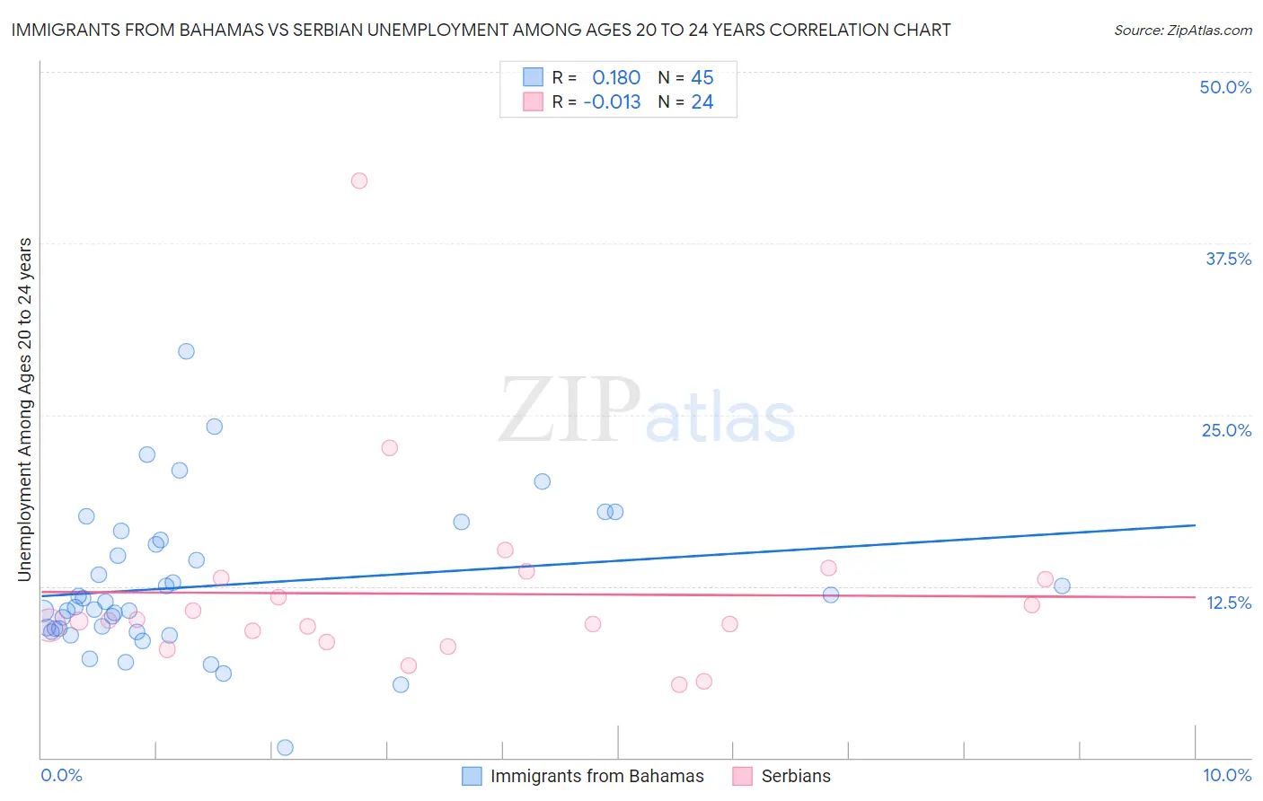 Immigrants from Bahamas vs Serbian Unemployment Among Ages 20 to 24 years