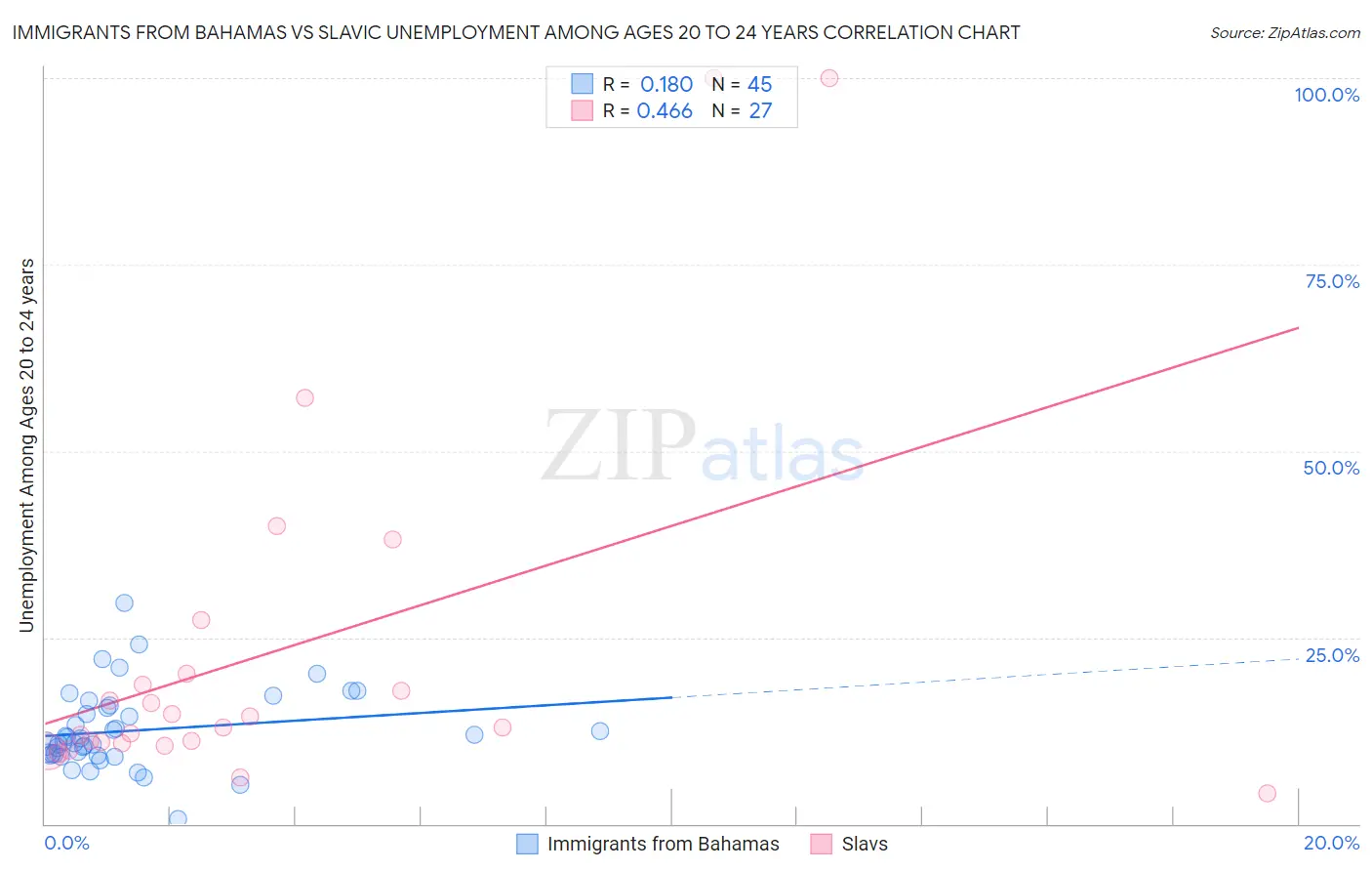 Immigrants from Bahamas vs Slavic Unemployment Among Ages 20 to 24 years