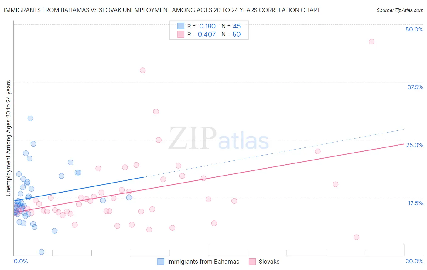 Immigrants from Bahamas vs Slovak Unemployment Among Ages 20 to 24 years