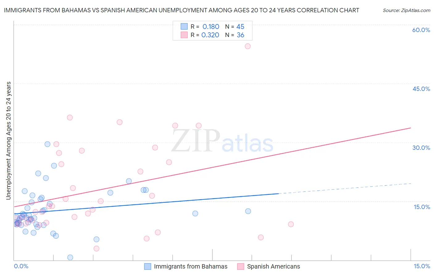 Immigrants from Bahamas vs Spanish American Unemployment Among Ages 20 to 24 years