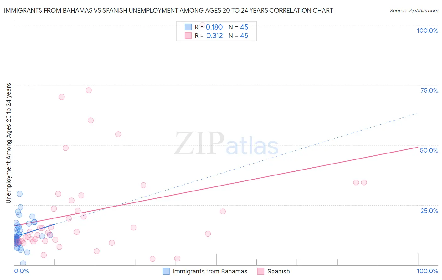 Immigrants from Bahamas vs Spanish Unemployment Among Ages 20 to 24 years