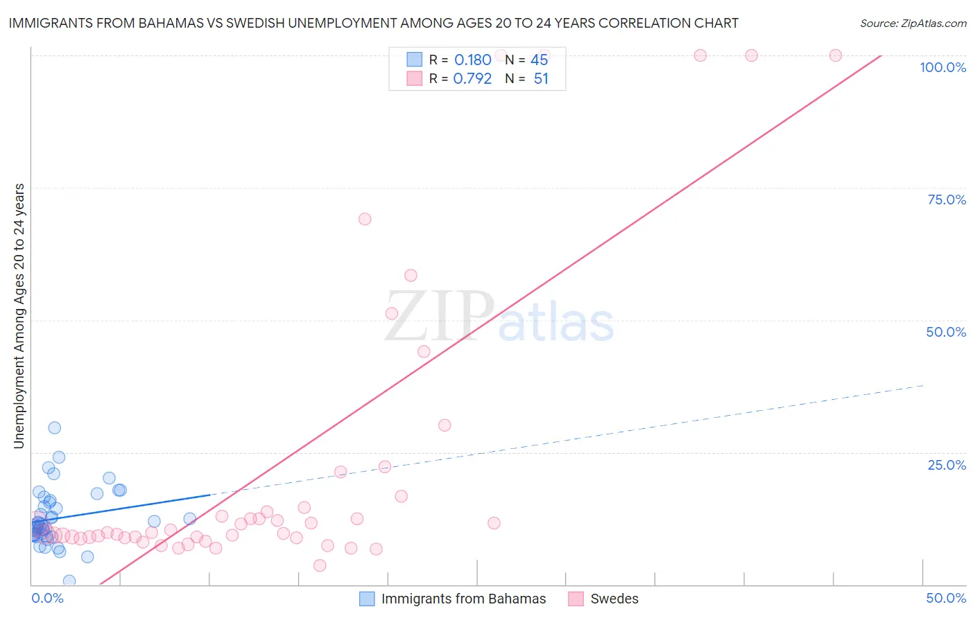 Immigrants from Bahamas vs Swedish Unemployment Among Ages 20 to 24 years