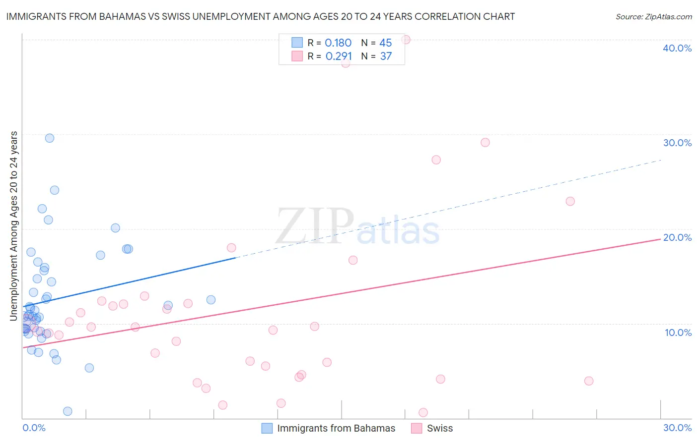 Immigrants from Bahamas vs Swiss Unemployment Among Ages 20 to 24 years