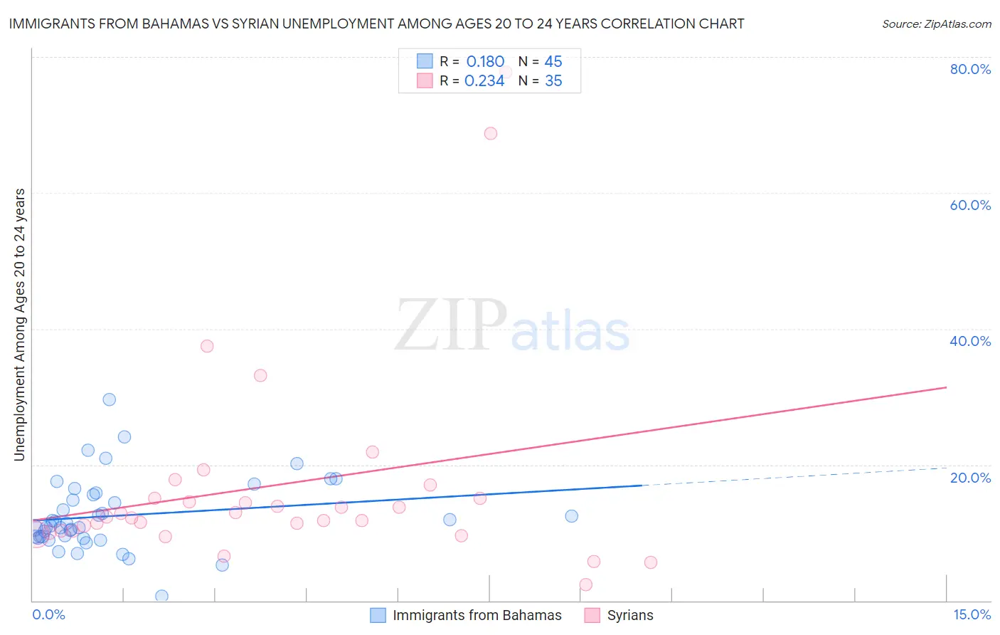 Immigrants from Bahamas vs Syrian Unemployment Among Ages 20 to 24 years