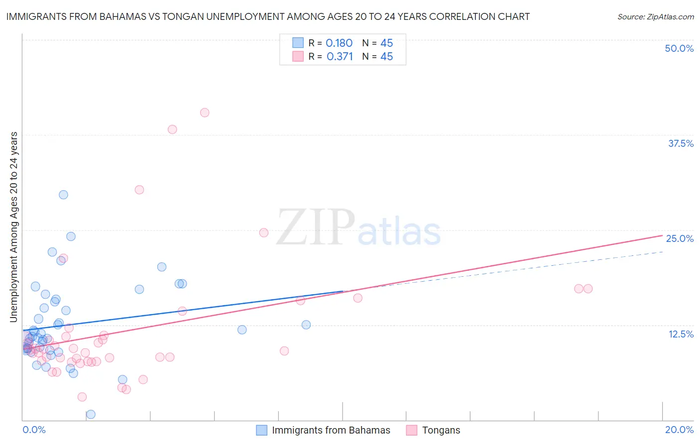 Immigrants from Bahamas vs Tongan Unemployment Among Ages 20 to 24 years