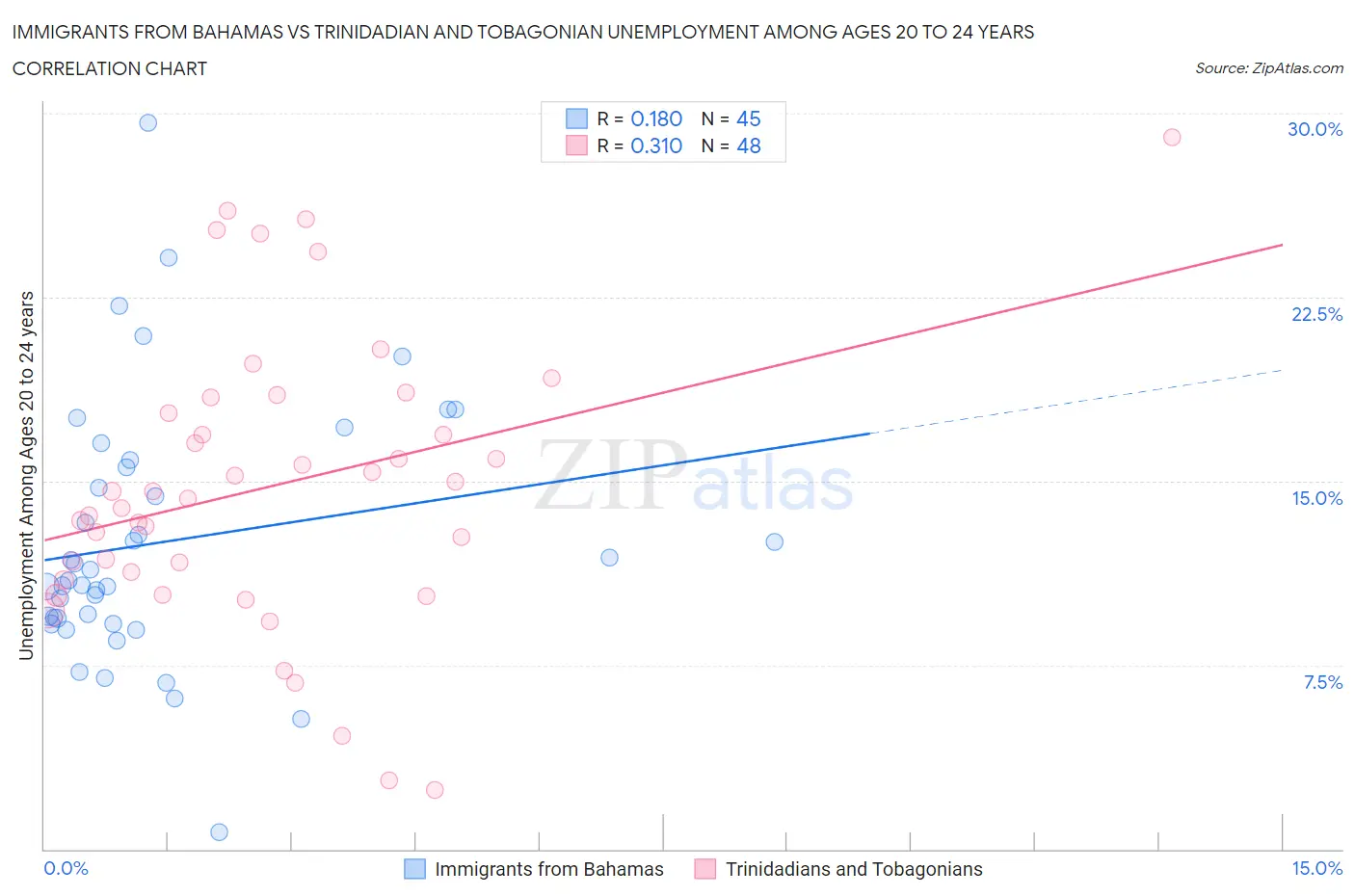 Immigrants from Bahamas vs Trinidadian and Tobagonian Unemployment Among Ages 20 to 24 years