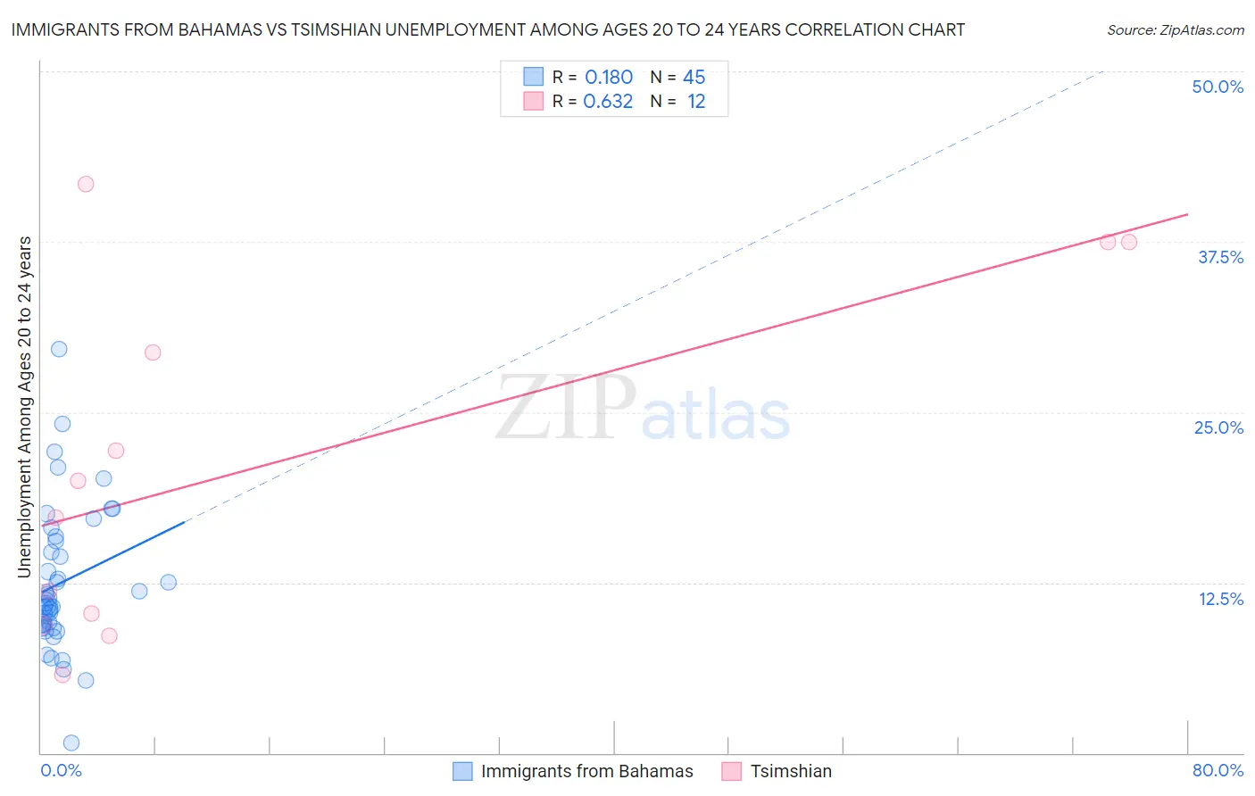 Immigrants from Bahamas vs Tsimshian Unemployment Among Ages 20 to 24 years