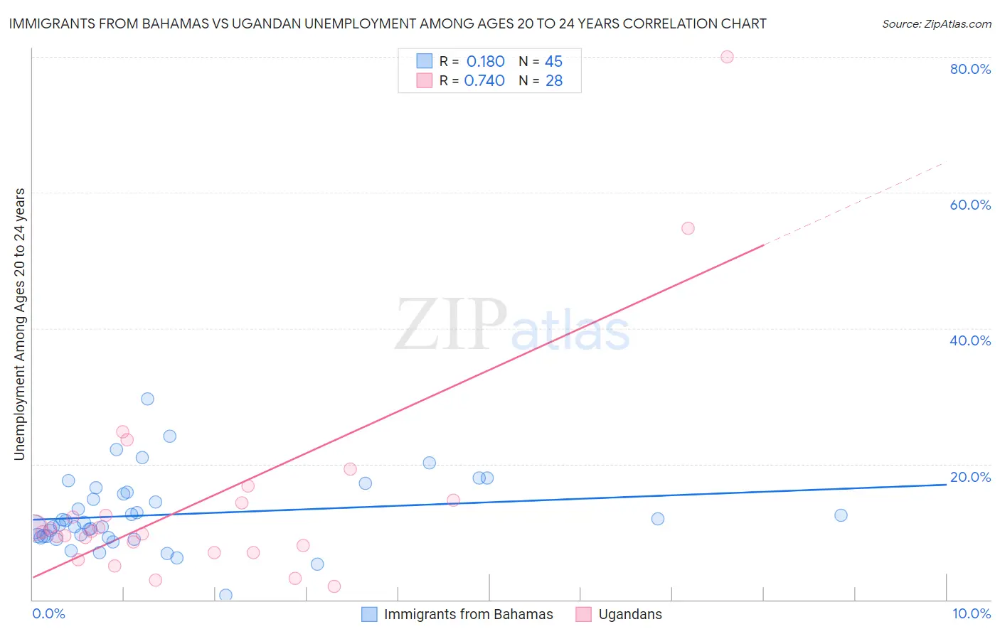 Immigrants from Bahamas vs Ugandan Unemployment Among Ages 20 to 24 years