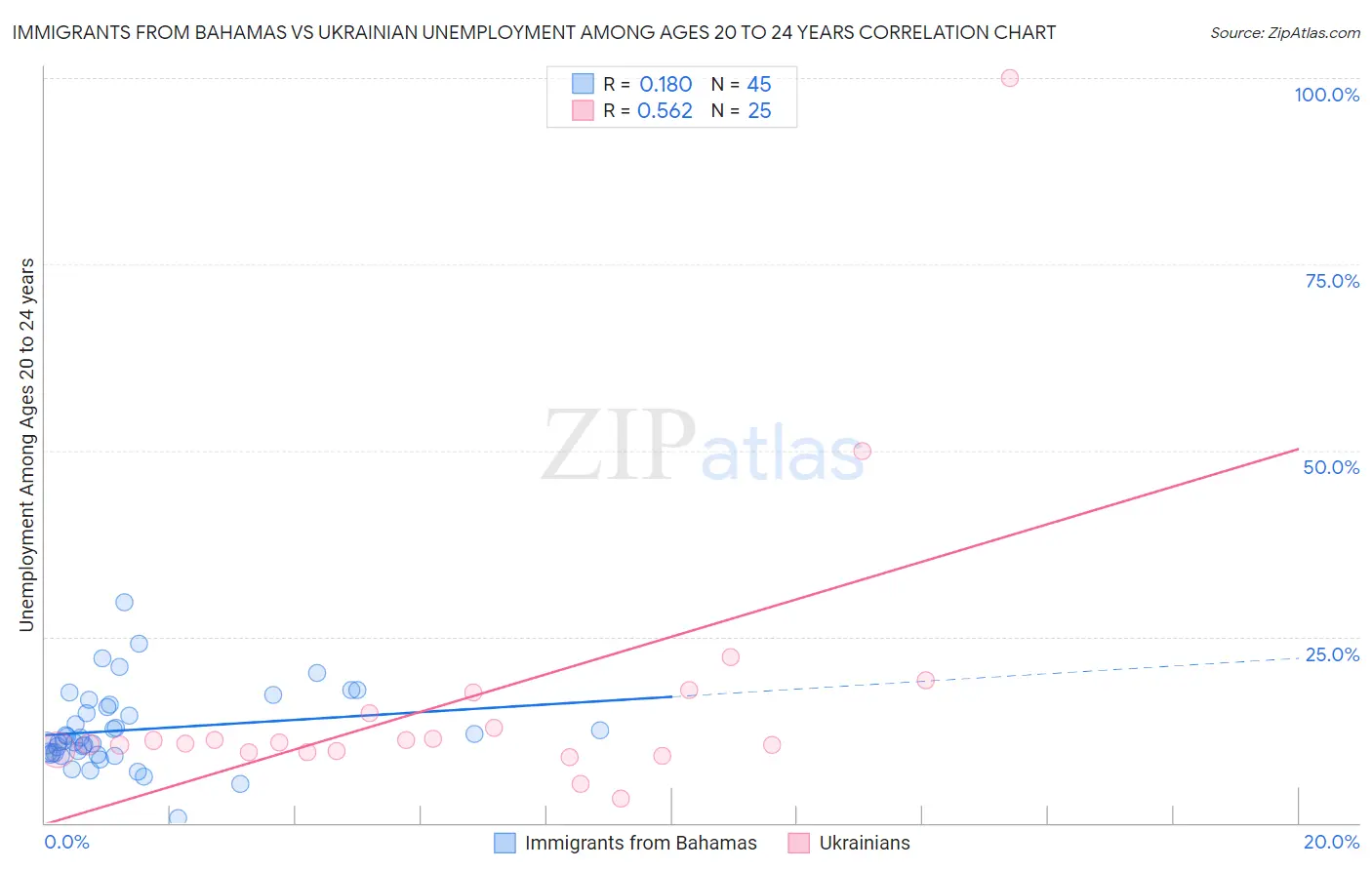 Immigrants from Bahamas vs Ukrainian Unemployment Among Ages 20 to 24 years