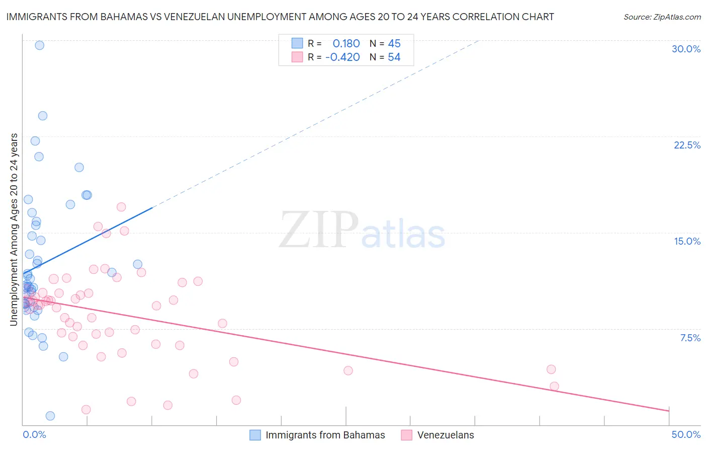 Immigrants from Bahamas vs Venezuelan Unemployment Among Ages 20 to 24 years