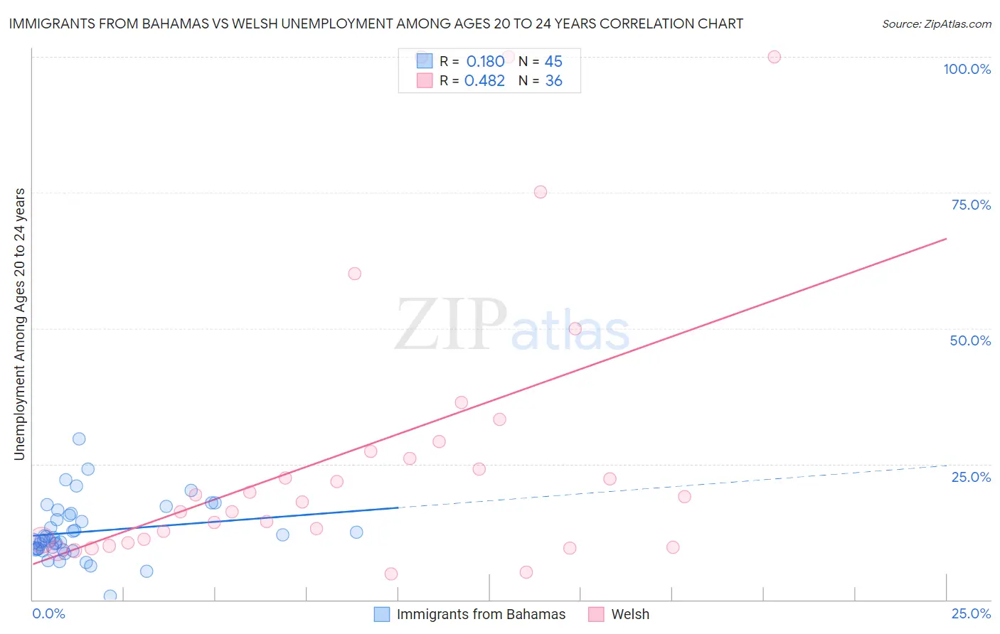 Immigrants from Bahamas vs Welsh Unemployment Among Ages 20 to 24 years