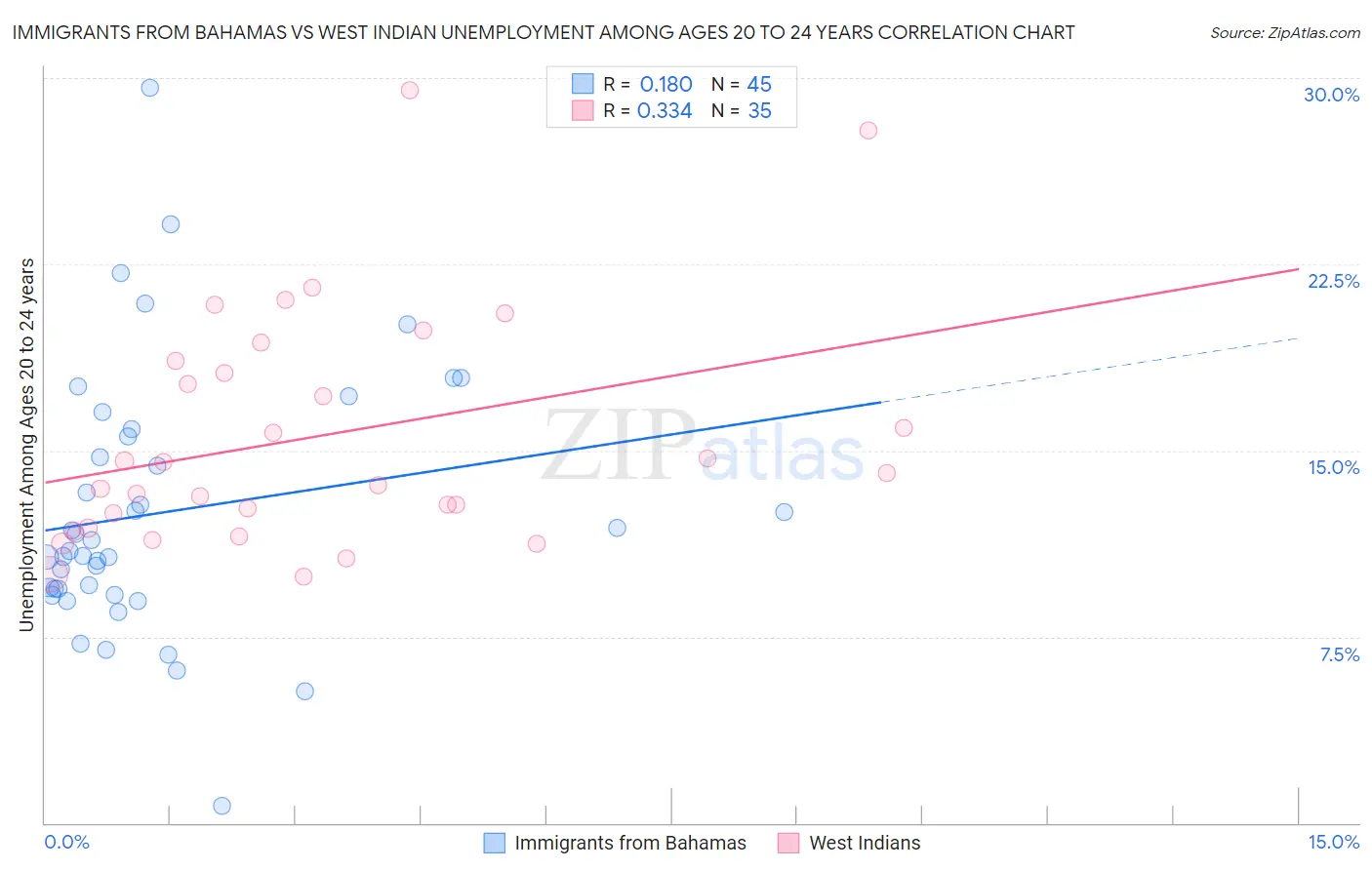 Immigrants from Bahamas vs West Indian Unemployment Among Ages 20 to 24 years