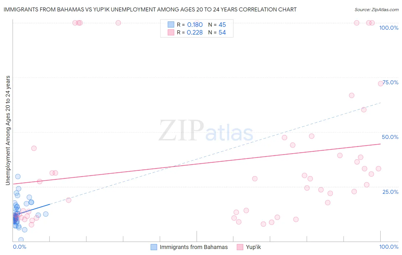 Immigrants from Bahamas vs Yup'ik Unemployment Among Ages 20 to 24 years