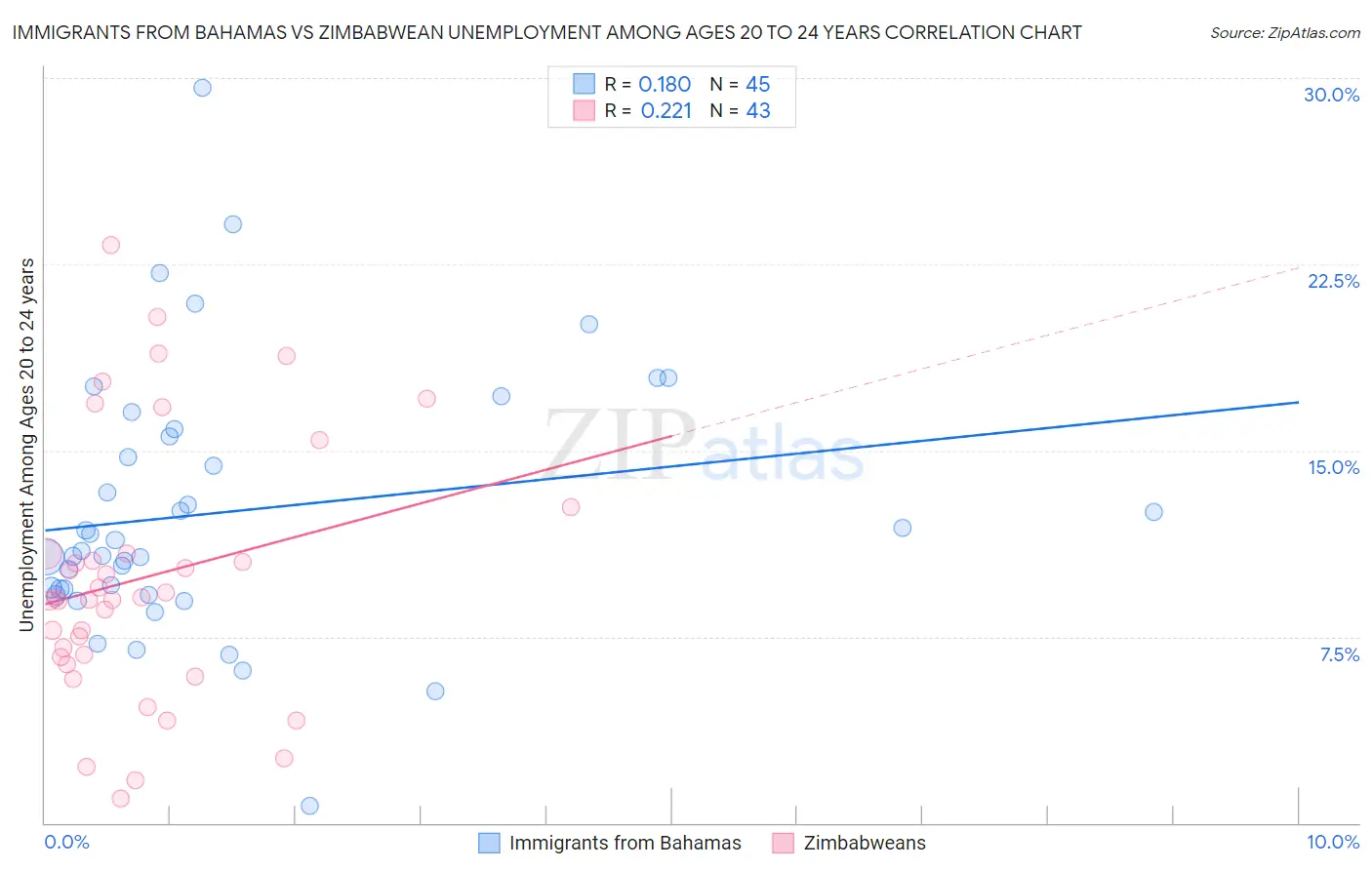 Immigrants from Bahamas vs Zimbabwean Unemployment Among Ages 20 to 24 years