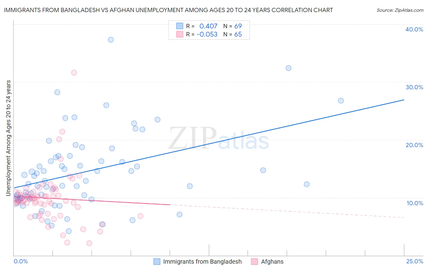 Immigrants from Bangladesh vs Afghan Unemployment Among Ages 20 to 24 years