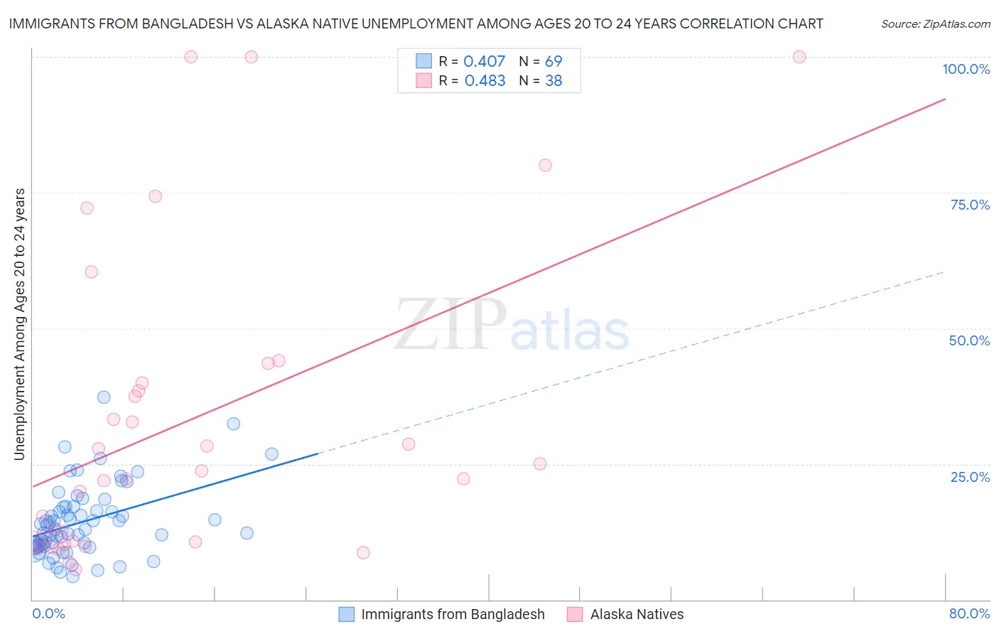 Immigrants from Bangladesh vs Alaska Native Unemployment Among Ages 20 to 24 years