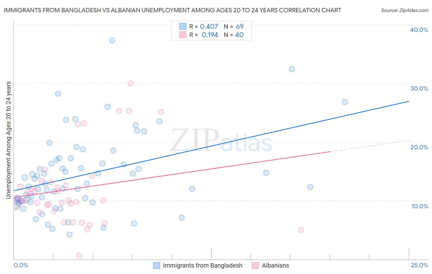 Immigrants from Bangladesh vs Albanian Unemployment Among Ages 20 to 24 years