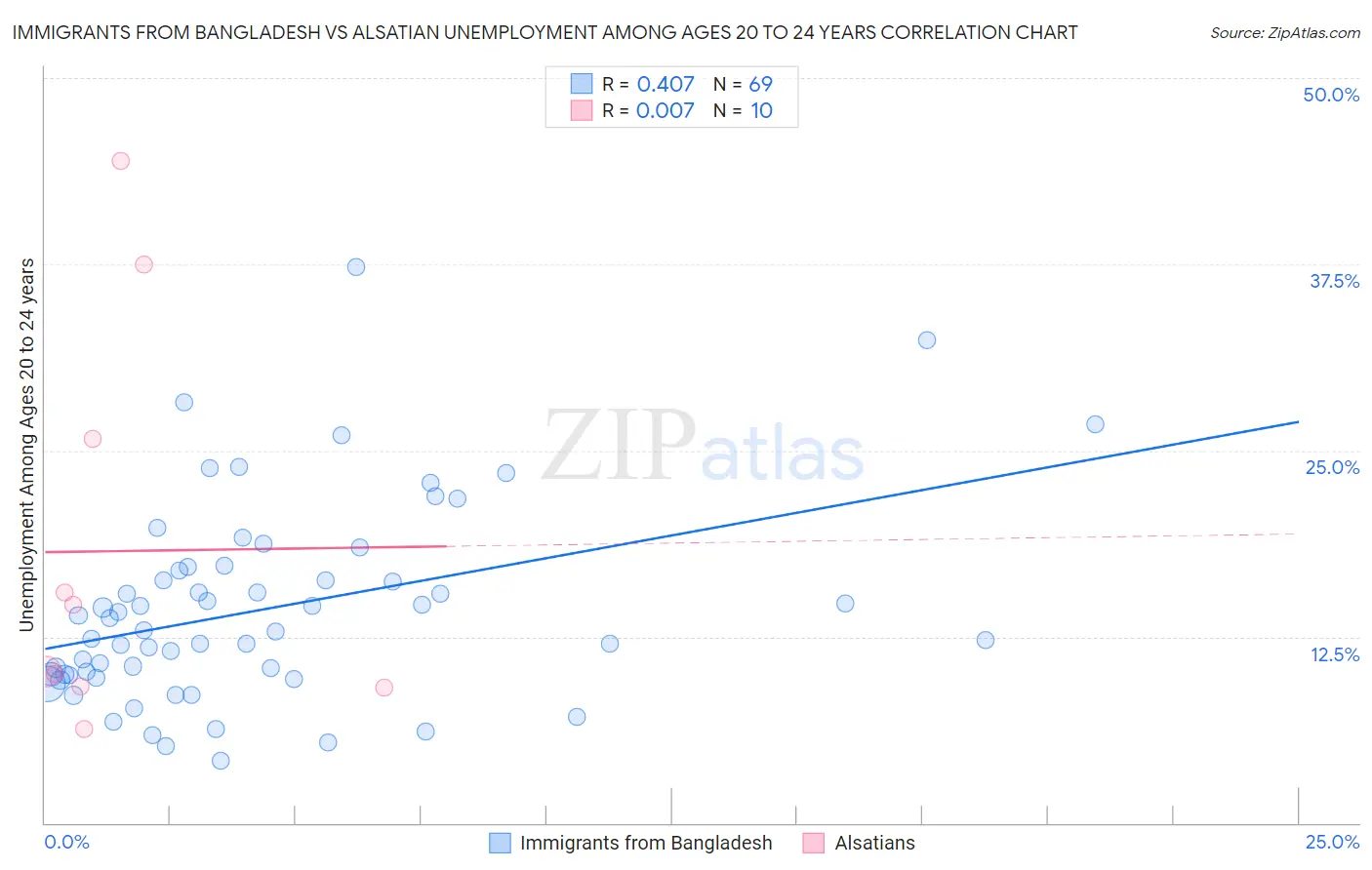 Immigrants from Bangladesh vs Alsatian Unemployment Among Ages 20 to 24 years