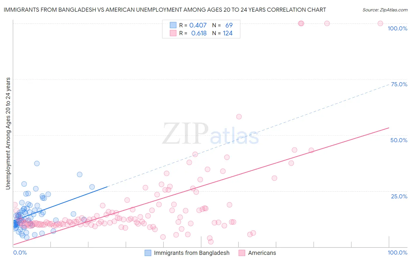 Immigrants from Bangladesh vs American Unemployment Among Ages 20 to 24 years