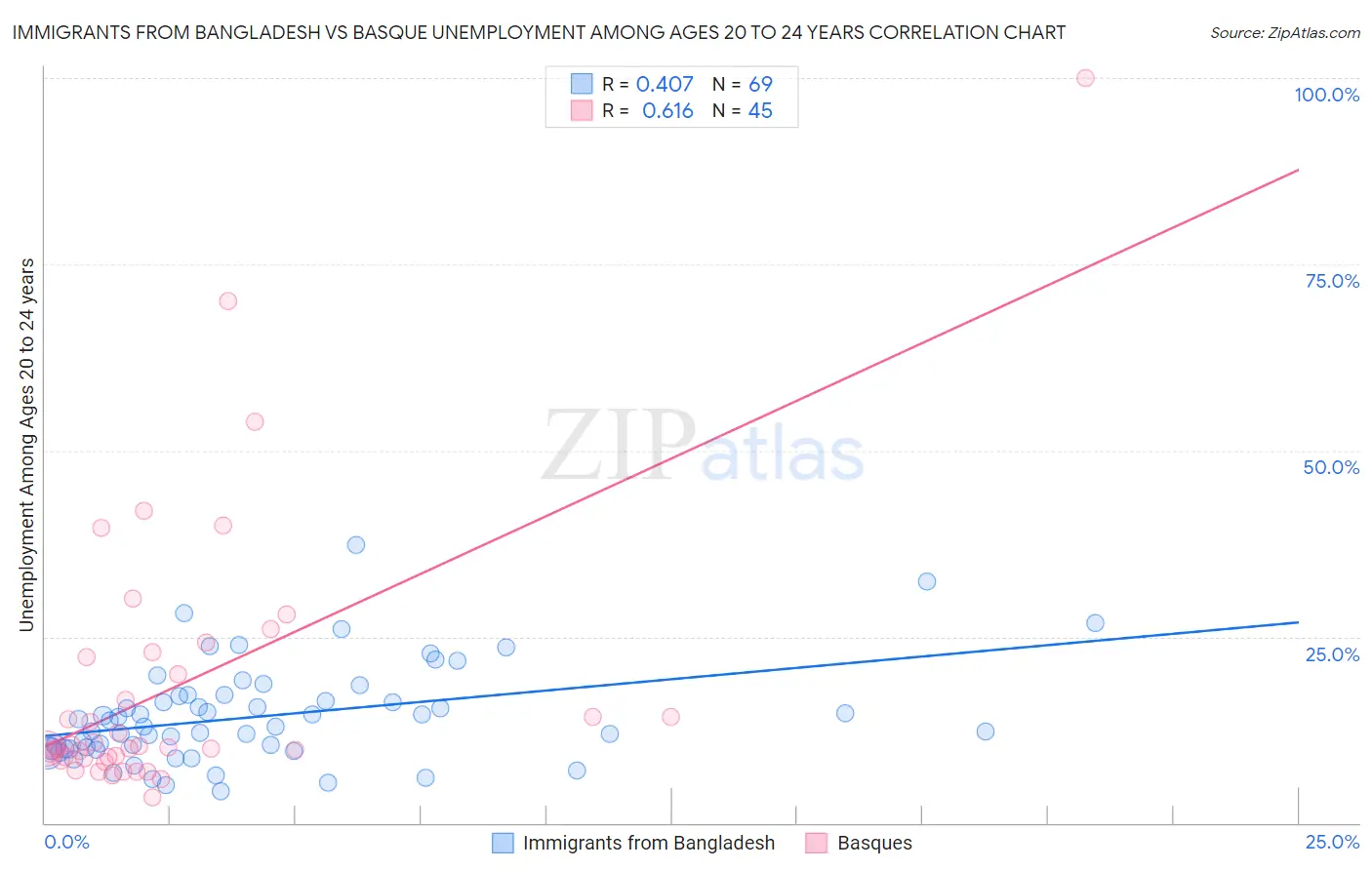 Immigrants from Bangladesh vs Basque Unemployment Among Ages 20 to 24 years