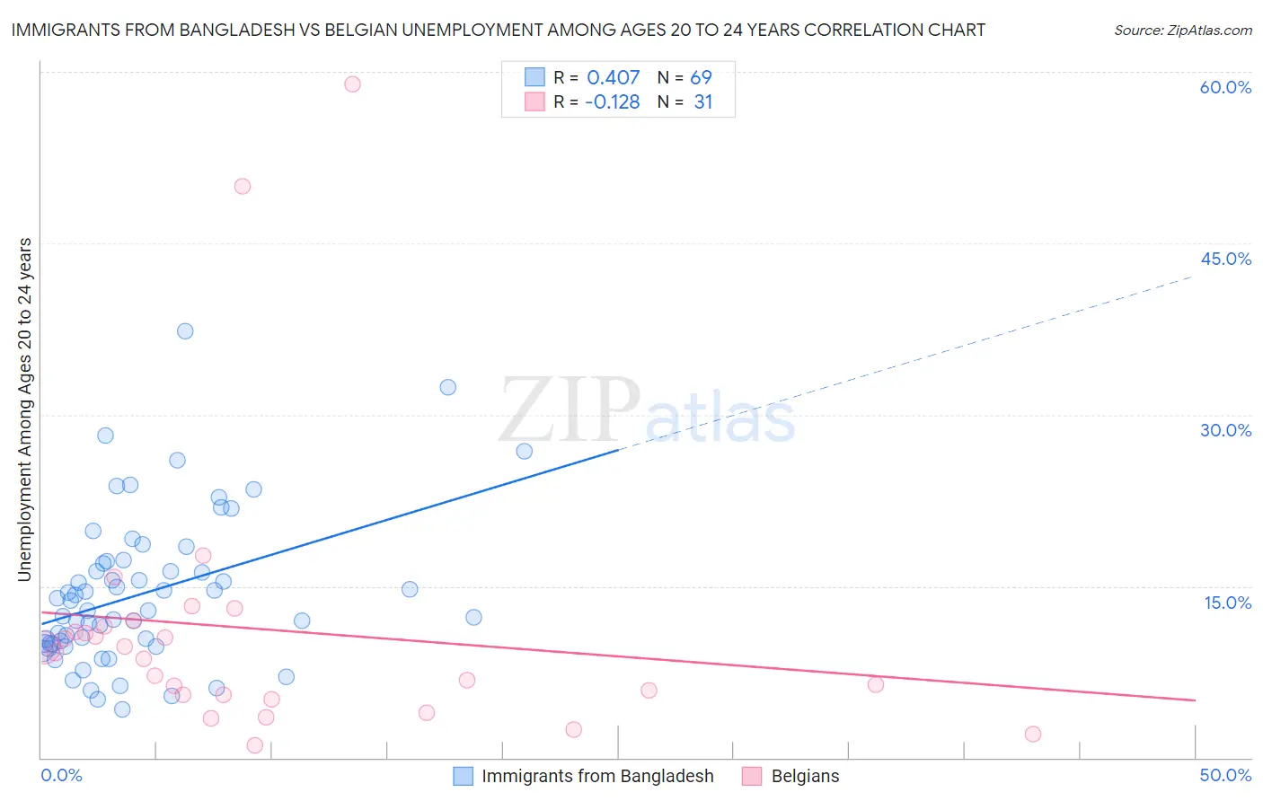 Immigrants from Bangladesh vs Belgian Unemployment Among Ages 20 to 24 years