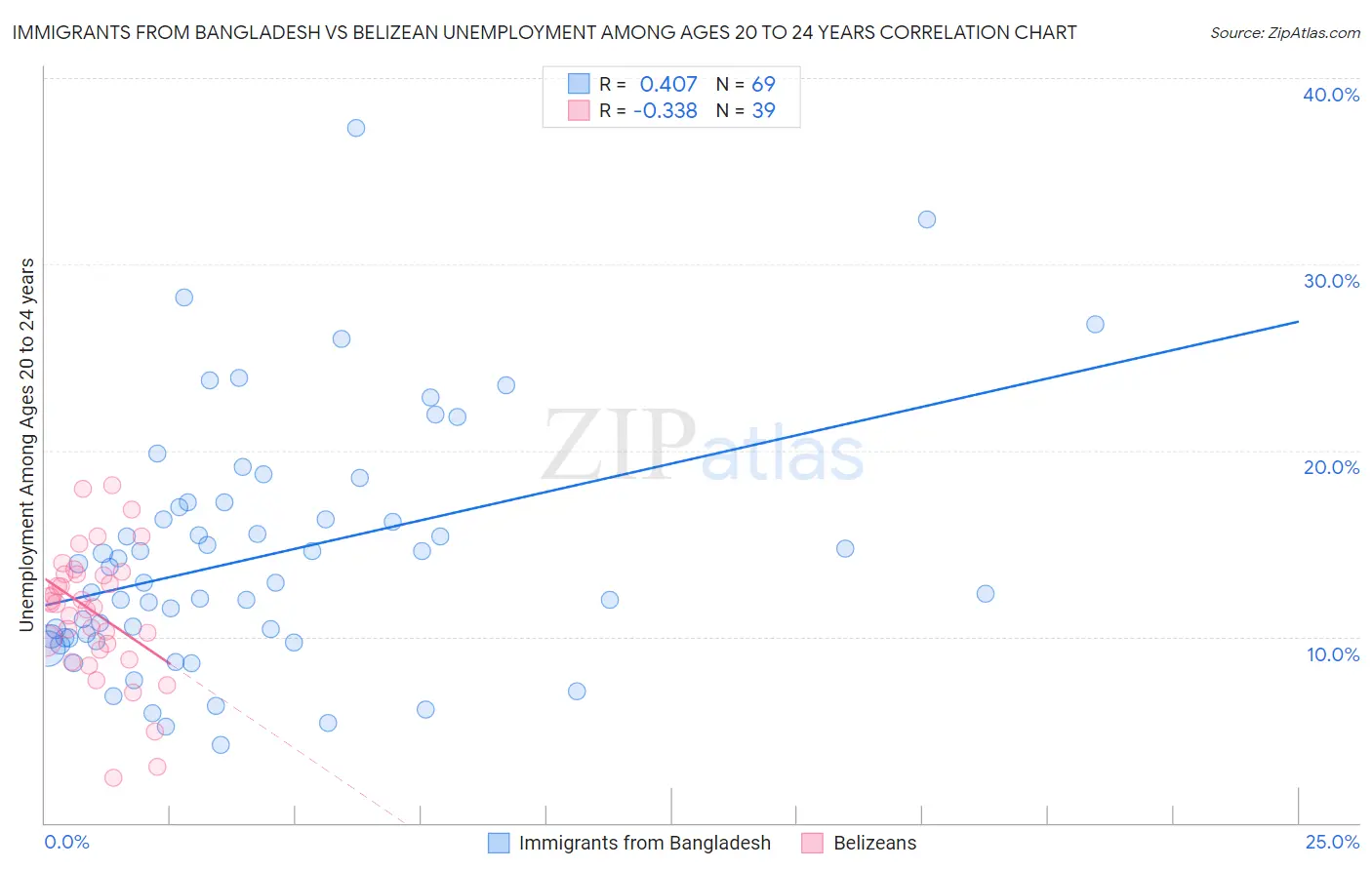 Immigrants from Bangladesh vs Belizean Unemployment Among Ages 20 to 24 years