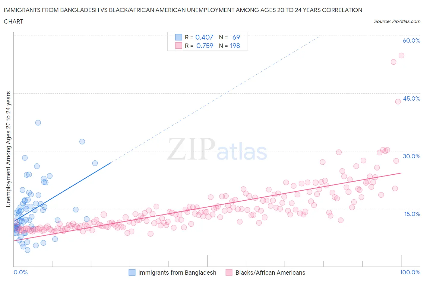 Immigrants from Bangladesh vs Black/African American Unemployment Among Ages 20 to 24 years