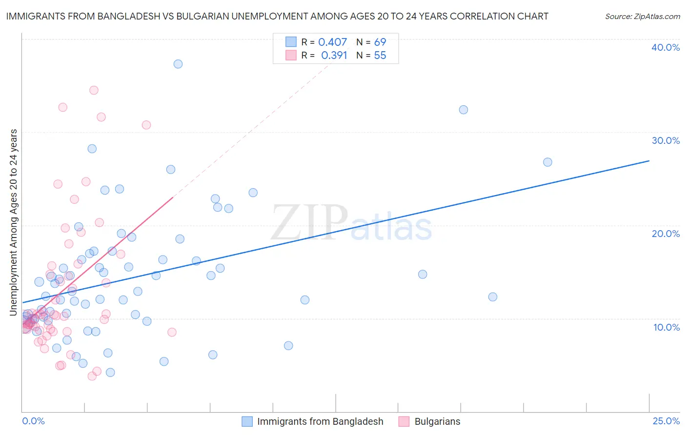 Immigrants from Bangladesh vs Bulgarian Unemployment Among Ages 20 to 24 years