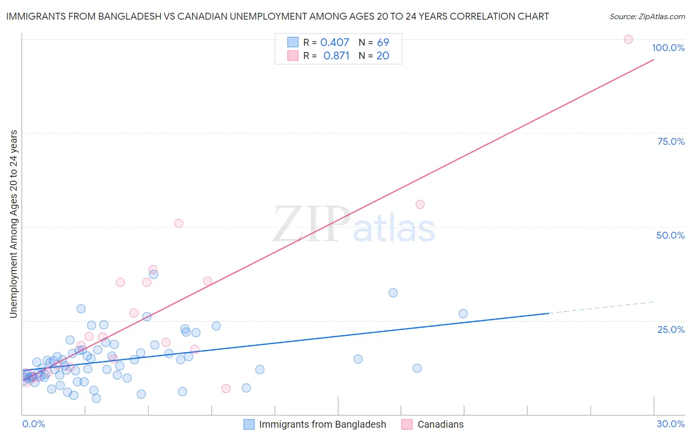 Immigrants from Bangladesh vs Canadian Unemployment Among Ages 20 to 24 years