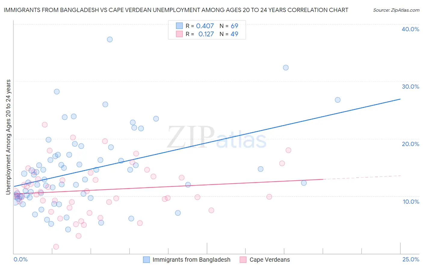 Immigrants from Bangladesh vs Cape Verdean Unemployment Among Ages 20 to 24 years