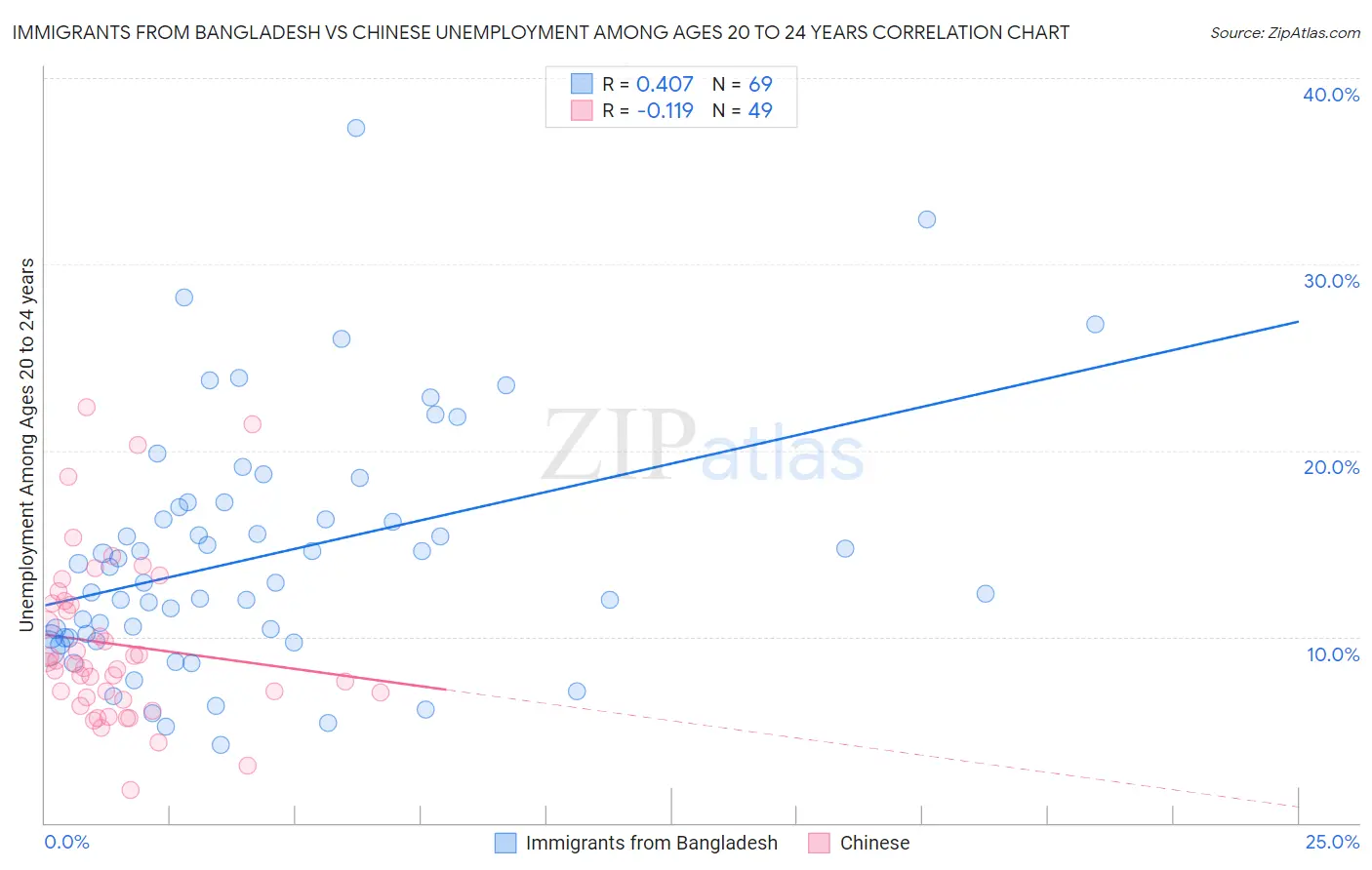 Immigrants from Bangladesh vs Chinese Unemployment Among Ages 20 to 24 years
