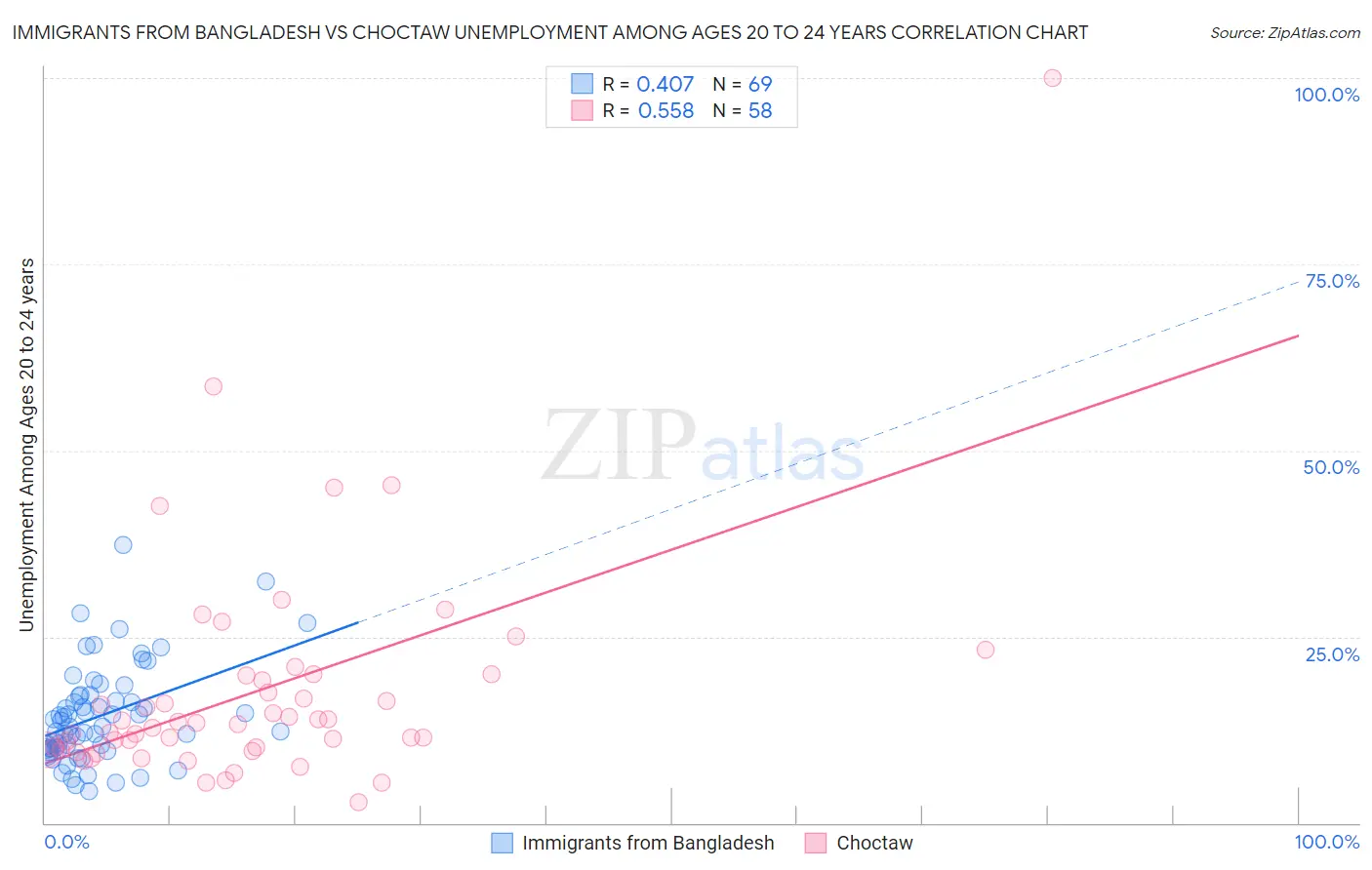 Immigrants from Bangladesh vs Choctaw Unemployment Among Ages 20 to 24 years