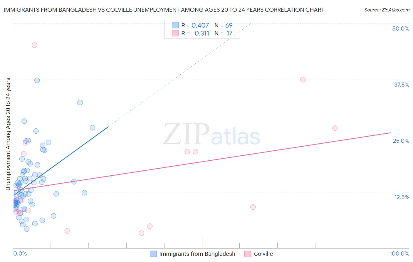Immigrants from Bangladesh vs Colville Unemployment Among Ages 20 to 24 years