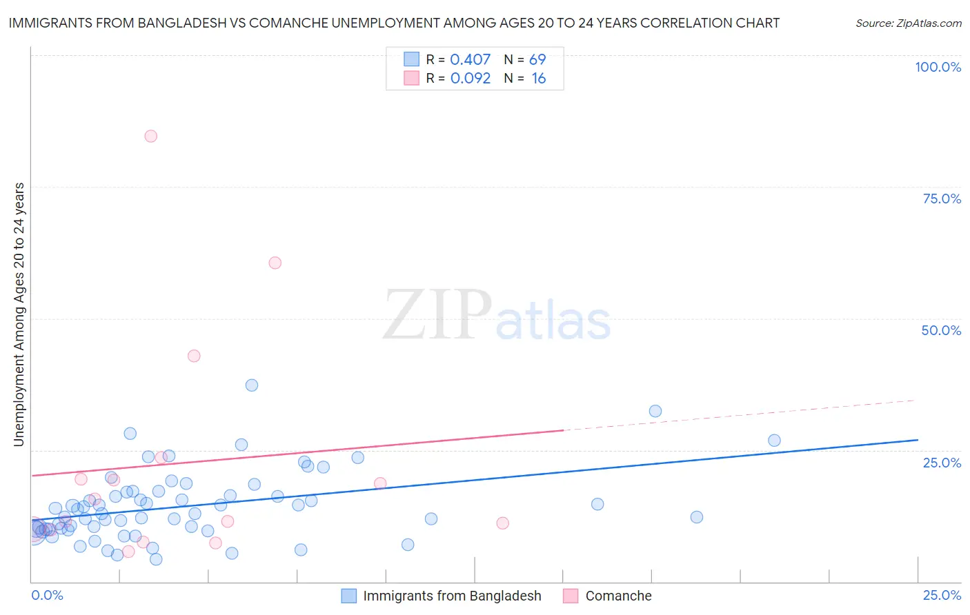 Immigrants from Bangladesh vs Comanche Unemployment Among Ages 20 to 24 years