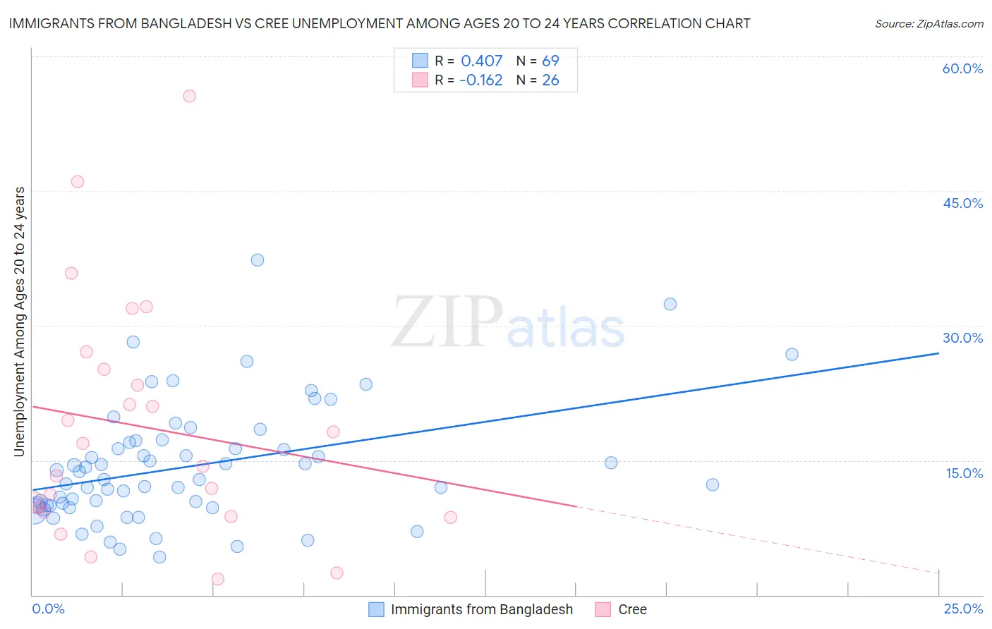 Immigrants from Bangladesh vs Cree Unemployment Among Ages 20 to 24 years