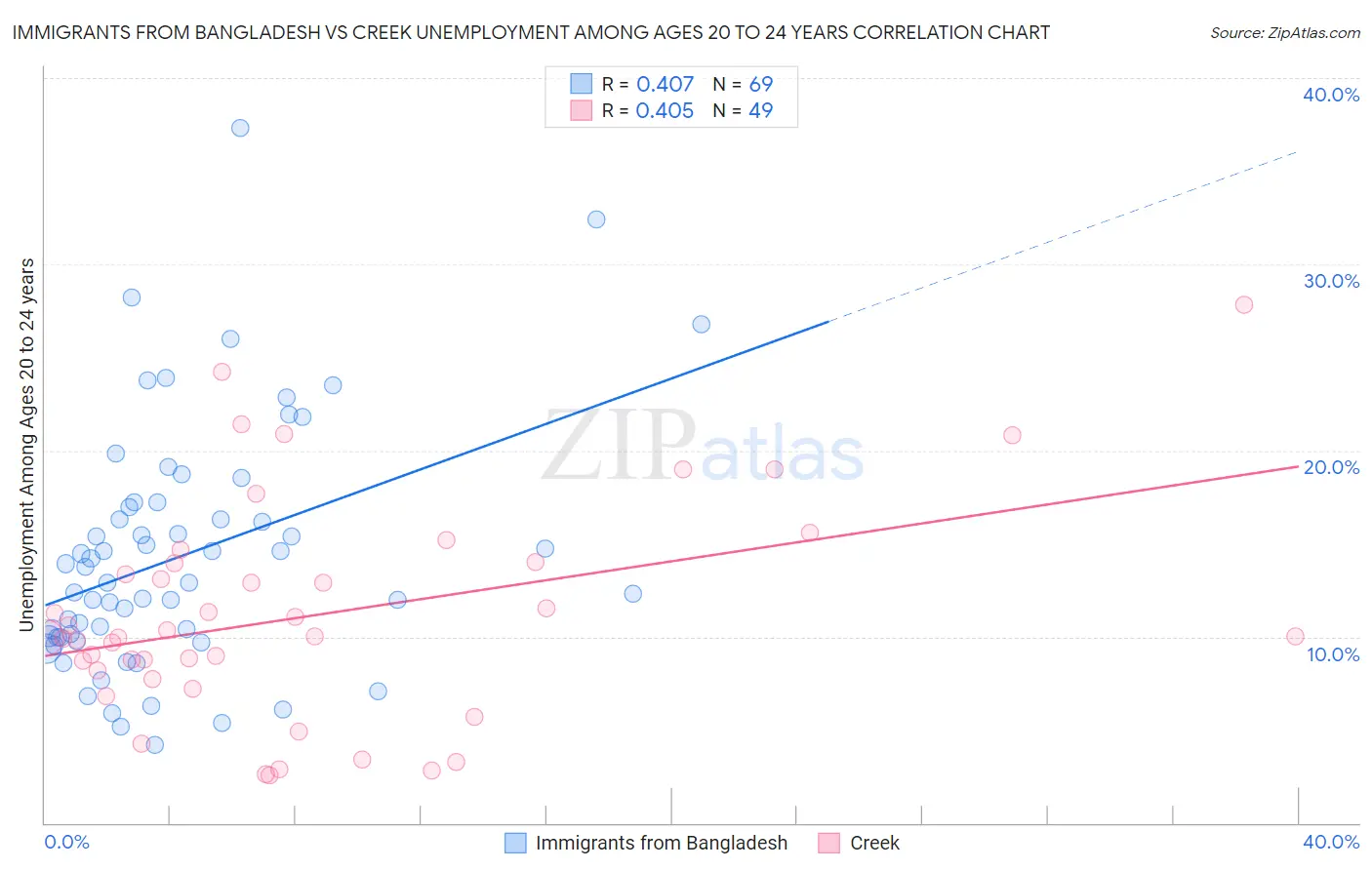 Immigrants from Bangladesh vs Creek Unemployment Among Ages 20 to 24 years