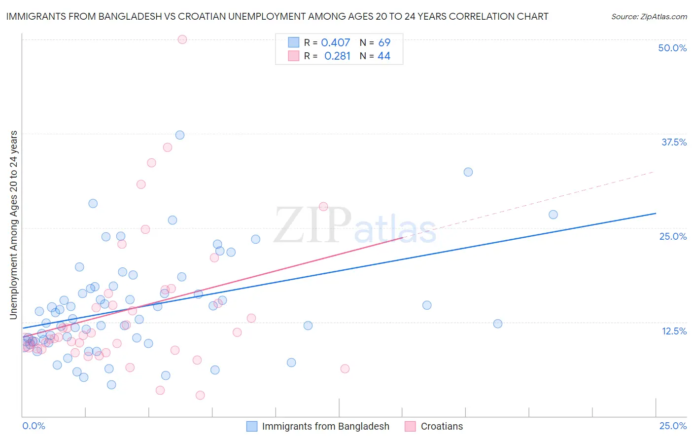 Immigrants from Bangladesh vs Croatian Unemployment Among Ages 20 to 24 years