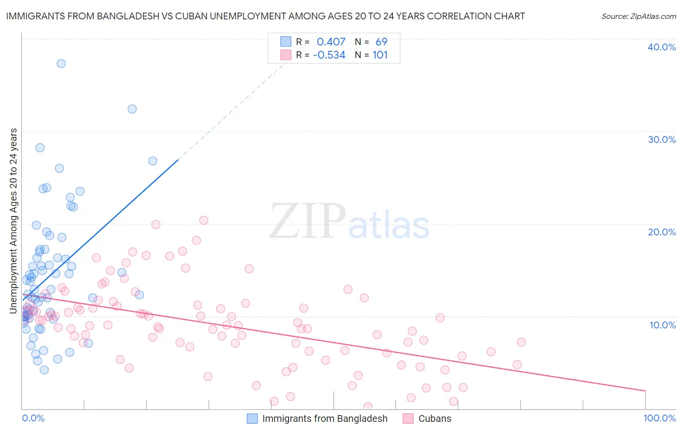 Immigrants from Bangladesh vs Cuban Unemployment Among Ages 20 to 24 years