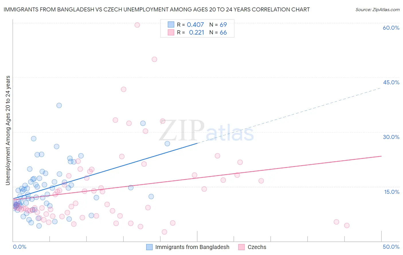 Immigrants from Bangladesh vs Czech Unemployment Among Ages 20 to 24 years
