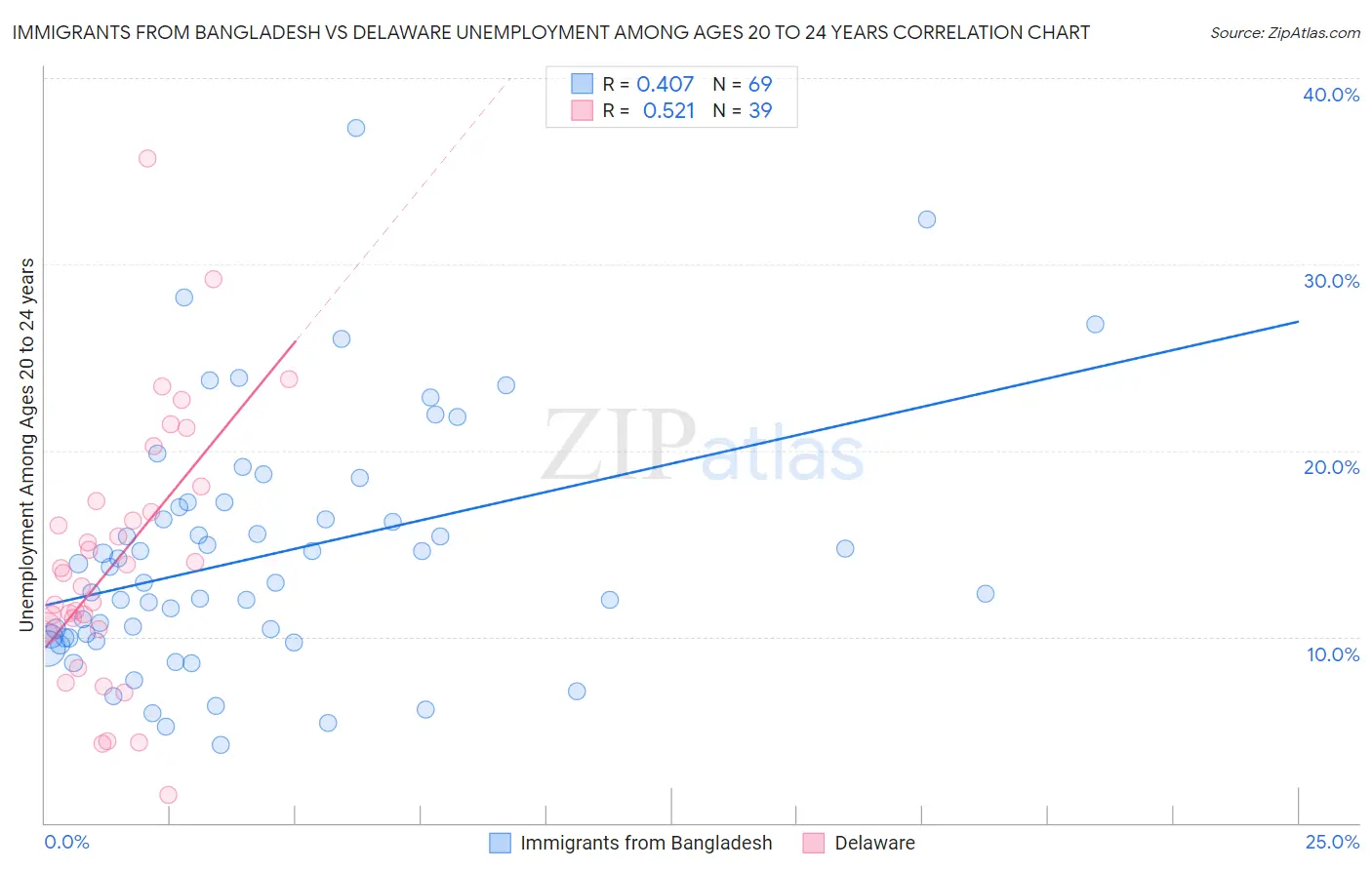 Immigrants from Bangladesh vs Delaware Unemployment Among Ages 20 to 24 years