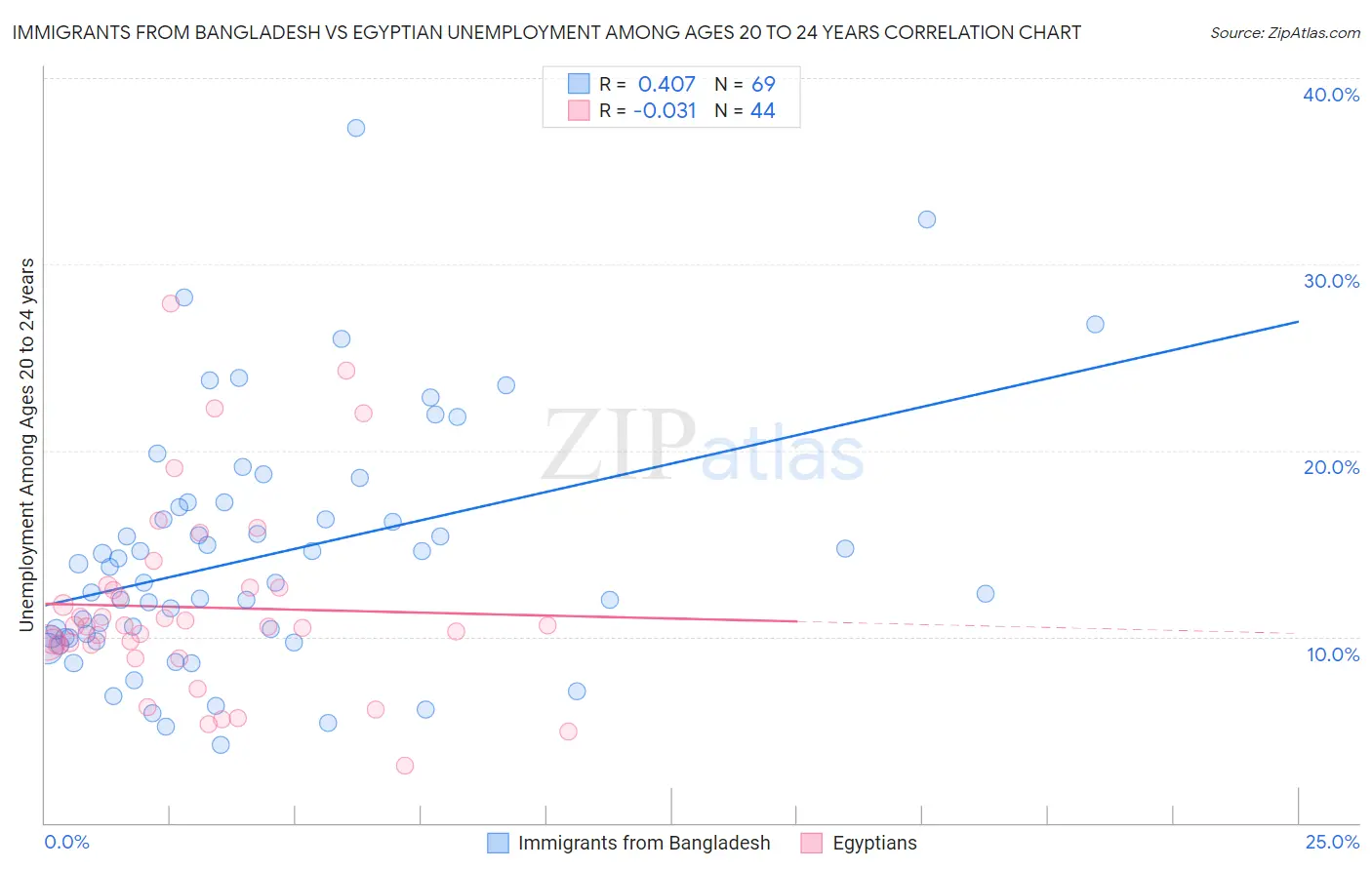 Immigrants from Bangladesh vs Egyptian Unemployment Among Ages 20 to 24 years