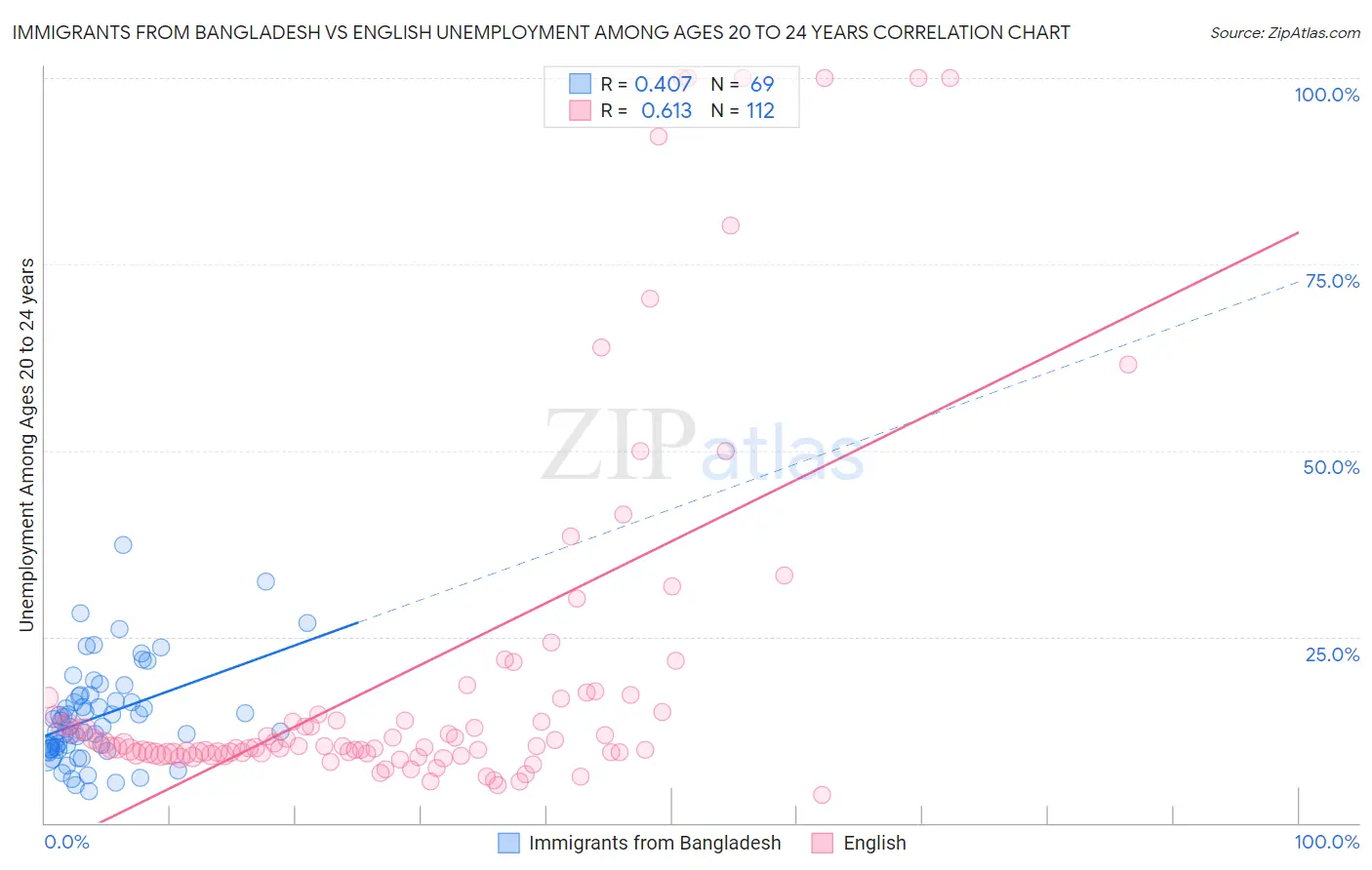 Immigrants from Bangladesh vs English Unemployment Among Ages 20 to 24 years